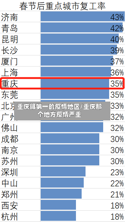 重庆排第一的疫情地区/重庆那个地方疫情严重