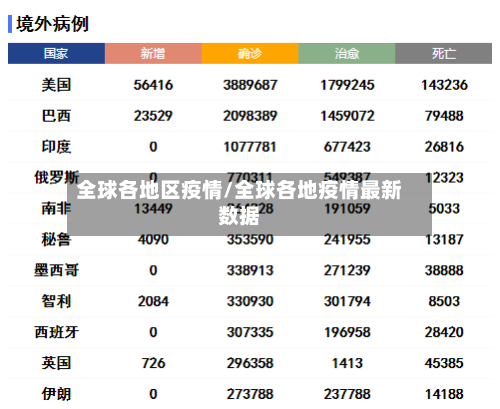 全球各地区疫情/全球各地疫情最新数据-第2张图片