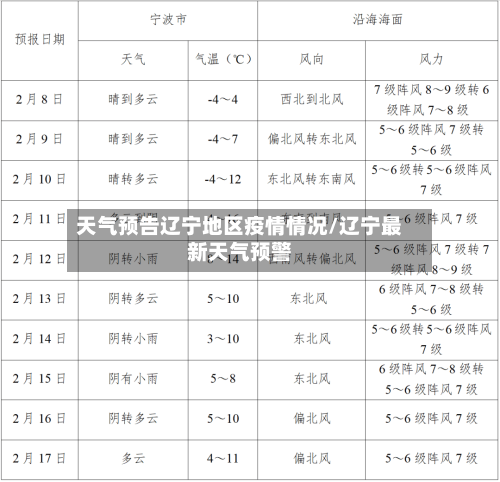 天气预告辽宁地区疫情情况/辽宁最新天气预警
