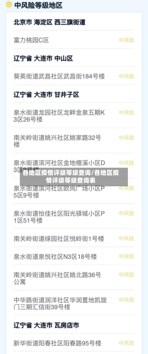 各地区疫情评级等级查询/各地区疫情评级等级查询表