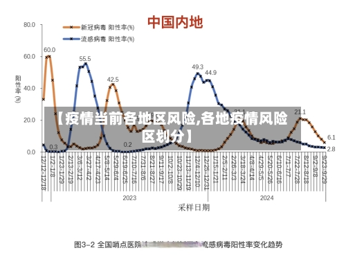 【疫情当前各地区风险,各地疫情风险区划分】