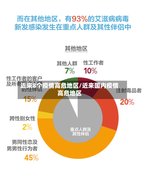 近来8个疫情高危地区/近来国内疫情高危地区
