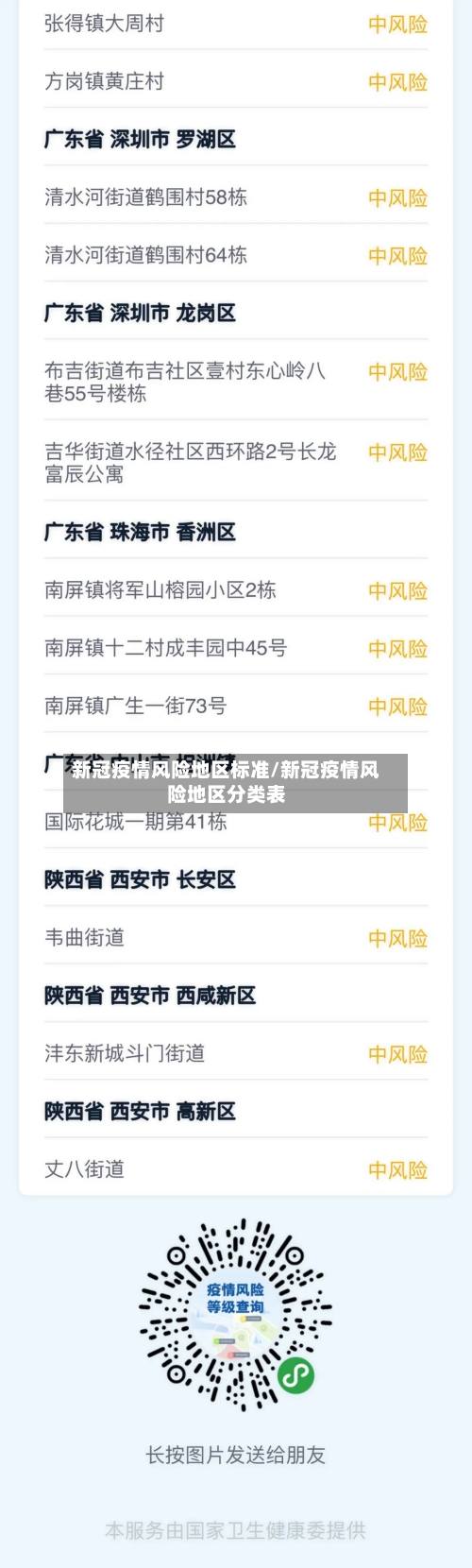 新冠疫情风险地区标准/新冠疫情风险地区分类表