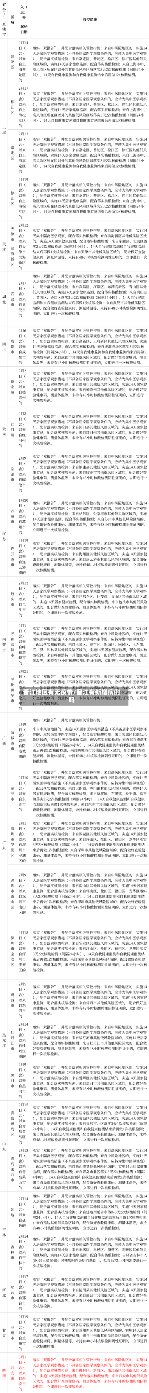晋江地区有无疫情/晋江有新增病例吗