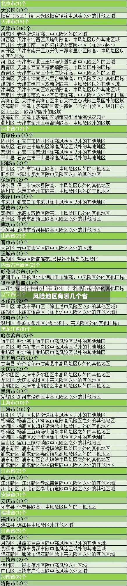疫情高风险地区哪些省/疫情高风险地区有哪几个省-第2张图片