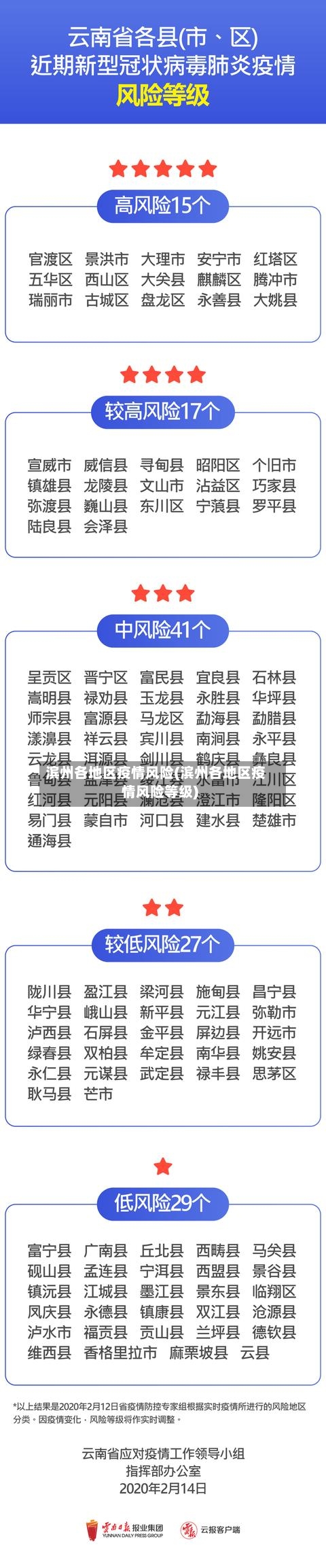 滨州各地区疫情风险(滨州各地区疫情风险等级)