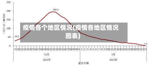 疫情各个地区情况(疫情各地区情况图表)