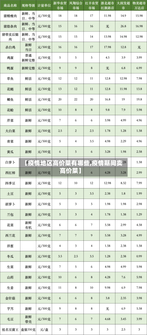 【疫情地区高价菜有哪些,疫情期间卖高价菜】
