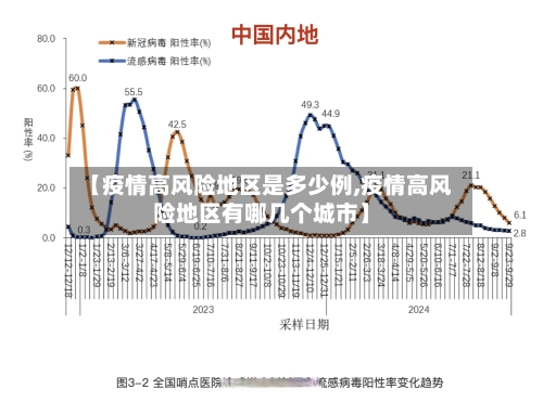 【疫情高风险地区是多少例,疫情高风险地区有哪几个城市】