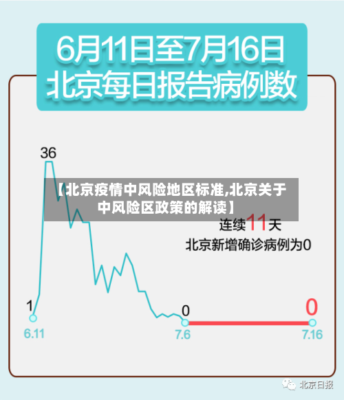 【北京疫情中风险地区标准,北京关于中风险区政策的解读】